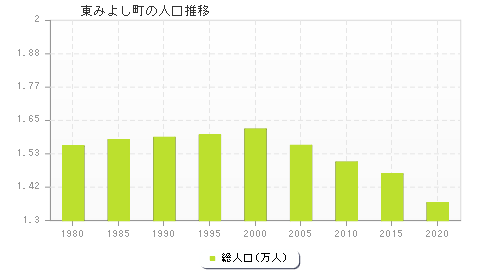 東みよし町の人口推移