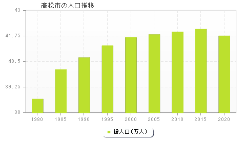 高松市の人口推移