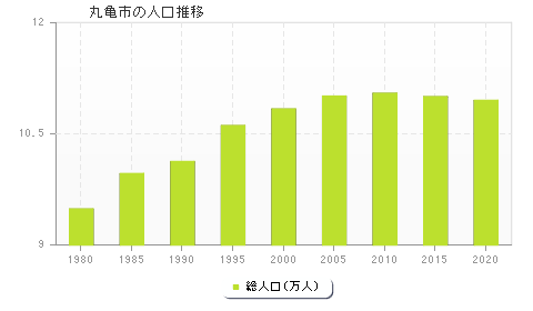 丸亀市の人口推移