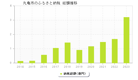 丸亀市のふるさと納税総額