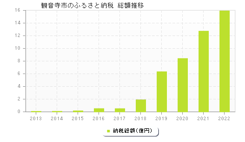 観音寺市のふるさと納税総額