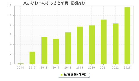 東かがわ市のふるさと納税総額