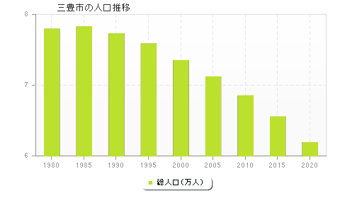 三豊市の人口推移