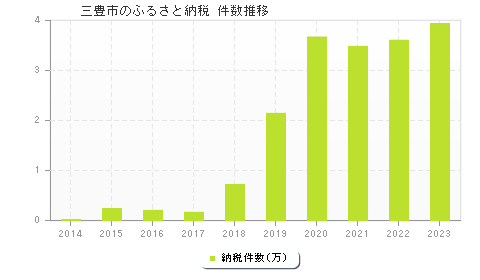 三豊市のふるさと納税件数推移