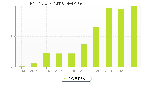 土庄町のふるさと納税件数推移