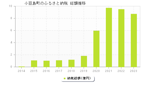 小豆島町のふるさと納税総額