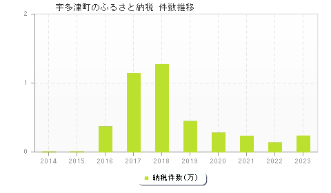 宇多津町のふるさと納税件数推移