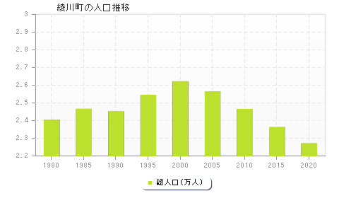 綾川町の人口推移