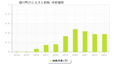 綾川町のふるさと納税件数推移