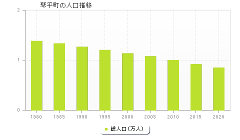 琴平町の人口推移