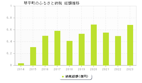 琴平町のふるさと納税総額