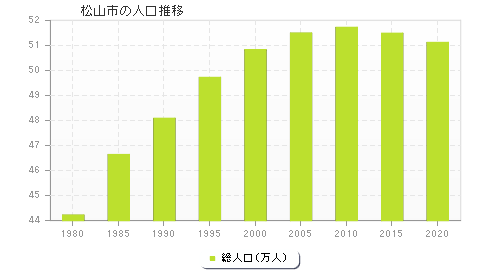 松山市の人口推移