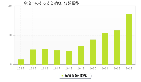 今治市のふるさと納税総額