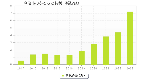 今治市のふるさと納税件数推移