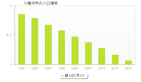 八幡浜市の人口推移