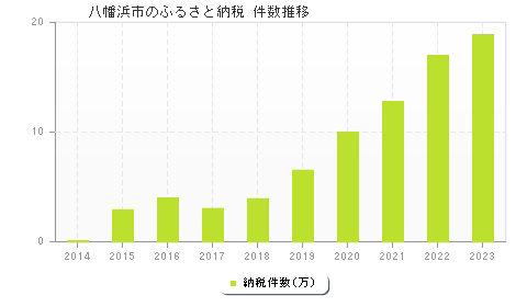 八幡浜市のふるさと納税件数推移