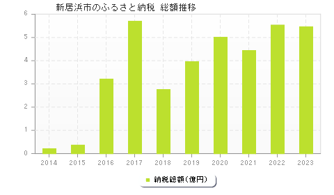 新居浜市のふるさと納税総額