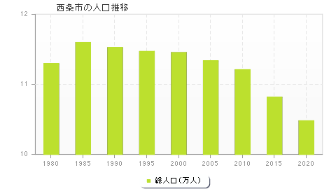 西条市の人口推移