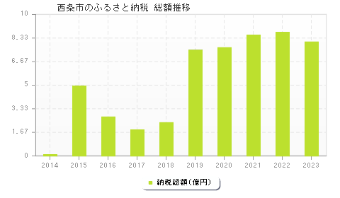 西条市のふるさと納税総額