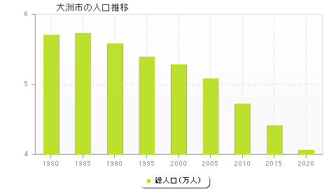 大洲市の人口推移