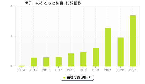 伊予市のふるさと納税総額