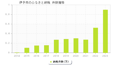 伊予市のふるさと納税件数推移