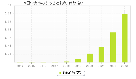 四国中央市のふるさと納税件数推移