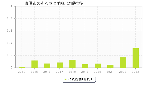 東温市のふるさと納税総額