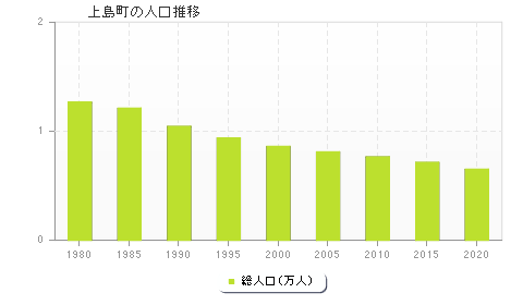 上島町の人口推移