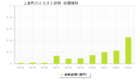 上島町のふるさと納税総額