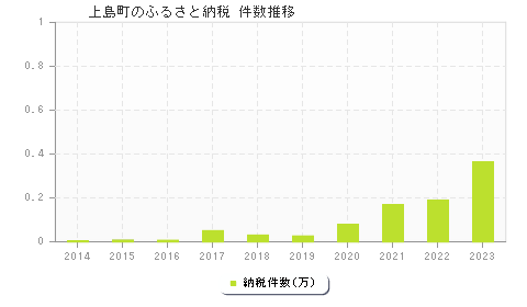 上島町のふるさと納税件数推移