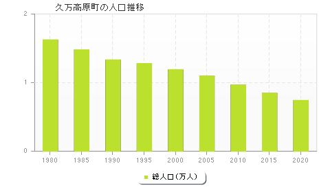 久万高原町の人口推移