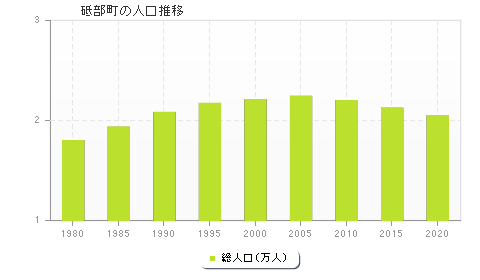 砥部町の人口推移