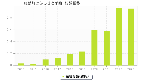 砥部町のふるさと納税総額