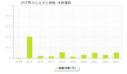 内子町のふるさと納税件数推移