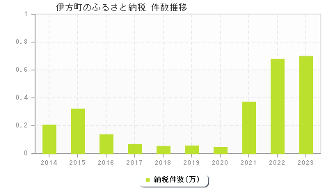 伊方町のふるさと納税件数推移