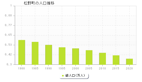 松野町の人口推移