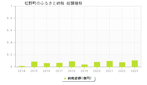 松野町のふるさと納税総額