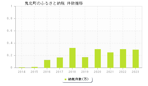 鬼北町のふるさと納税件数推移