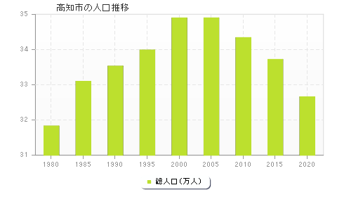 高知市の人口推移