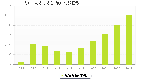 高知市のふるさと納税総額