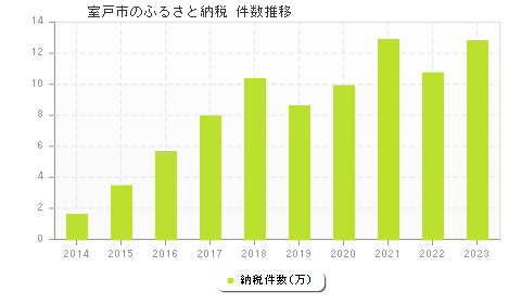 室戸市のふるさと納税件数推移