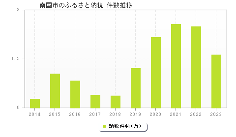 南国市のふるさと納税件数推移