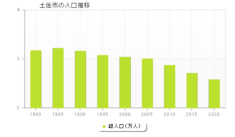 土佐市の人口推移