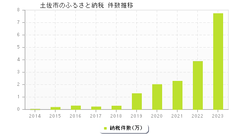 土佐市のふるさと納税件数推移