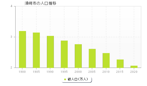 須崎市の人口推移