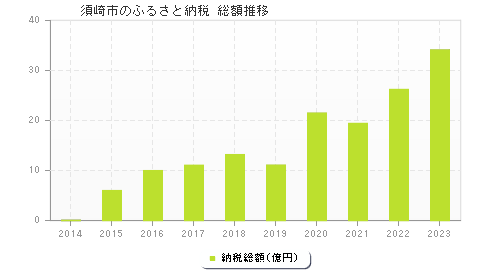 須崎市のふるさと納税総額