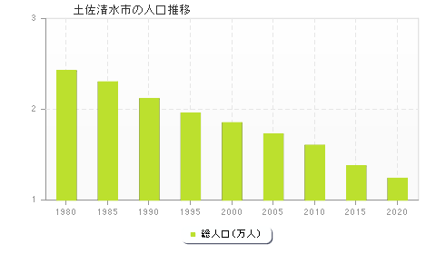 土佐清水市の人口推移