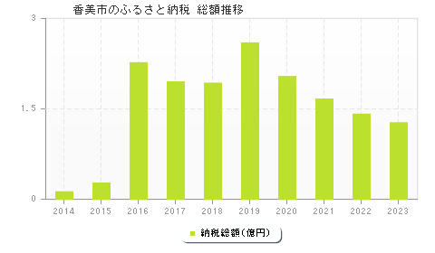 香美市のふるさと納税総額