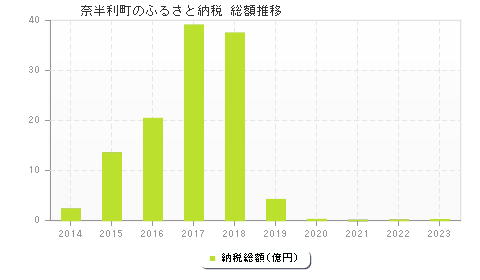 奈半利町のふるさと納税総額